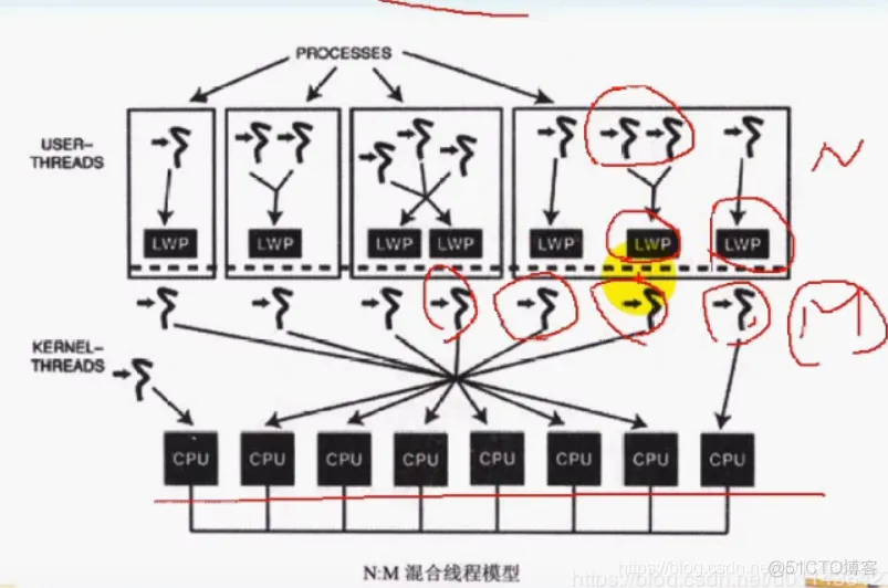 （P36）线程介绍：什么是线程？，进程与线程 ，线程的优缺点 ，线程模型_线程模型_04